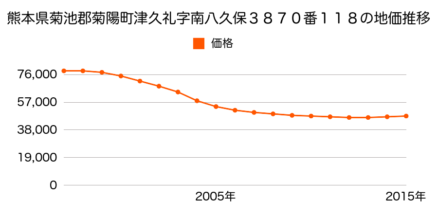 熊本県菊池郡菊陽町武蔵ヶ丘北１丁目３８７０番１１８の地価推移のグラフ