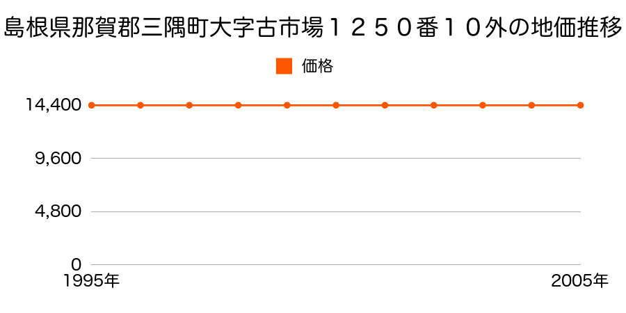 島根県那賀郡三隅町大字古市場１２５０番１０外の地価推移のグラフ