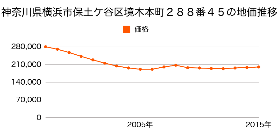 神奈川県横浜市保土ケ谷区境木本町２８８番４５の地価推移のグラフ