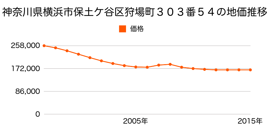 神奈川県横浜市保土ケ谷区狩場町３０３番５４の地価推移のグラフ