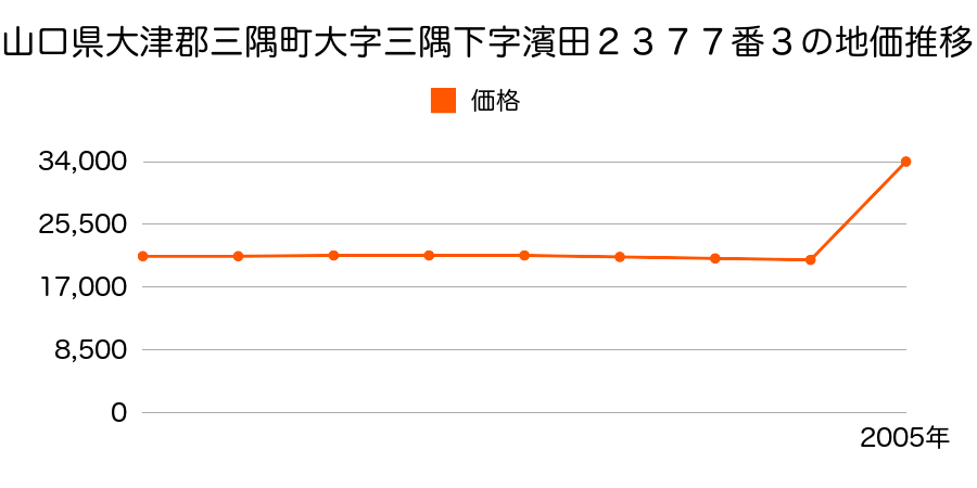 島根県那賀郡三隅町大字三隅１３４８番２の地価推移のグラフ