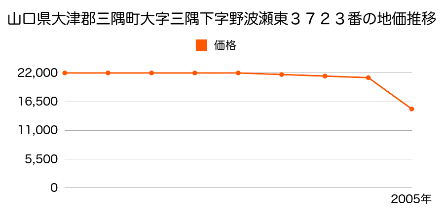島根県那賀郡三隅町大字三隅２８９番６の地価推移のグラフ