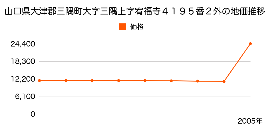 島根県那賀郡三隅町大字向野田３１１３番外の地価推移のグラフ