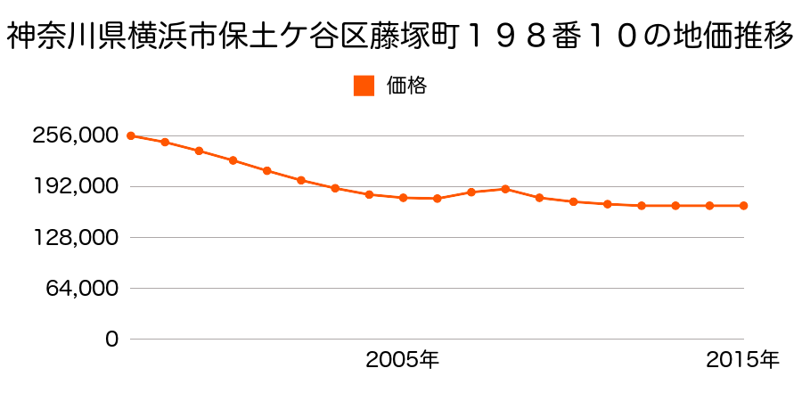 神奈川県横浜市保土ケ谷区新桜ケ丘２丁目１９８番１０の地価推移のグラフ