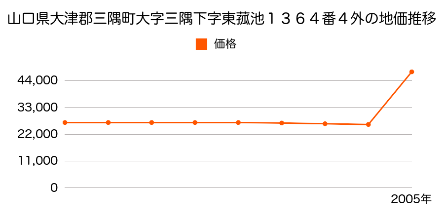 島根県那賀郡三隅町大字三隅１３１１番１外の地価推移のグラフ