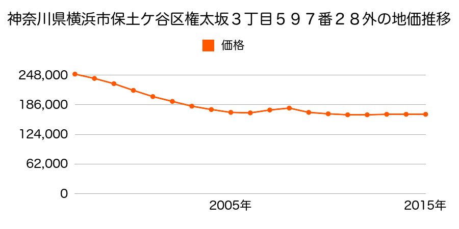 神奈川県横浜市保土ケ谷区権太坂３丁目５９６番２１の地価推移のグラフ