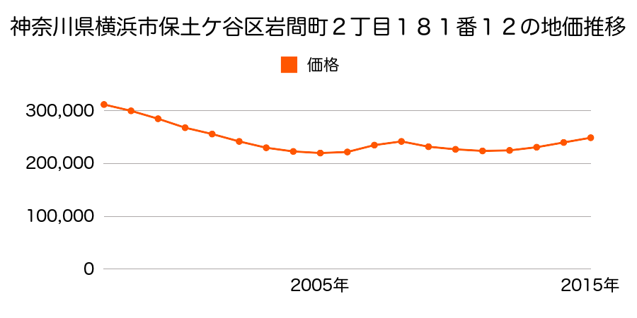 神奈川県横浜市保土ケ谷区岩間町２丁目１８１番１２の地価推移のグラフ