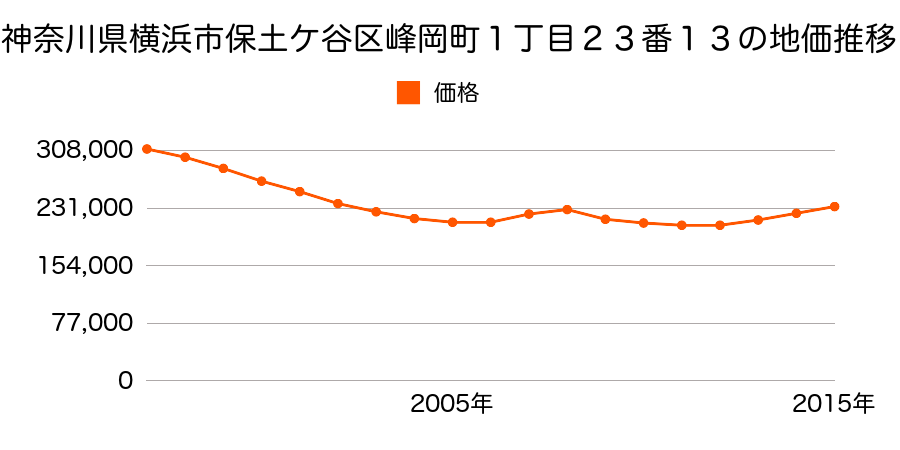 神奈川県横浜市保土ケ谷区峰岡町１丁目２３番１３の地価推移のグラフ