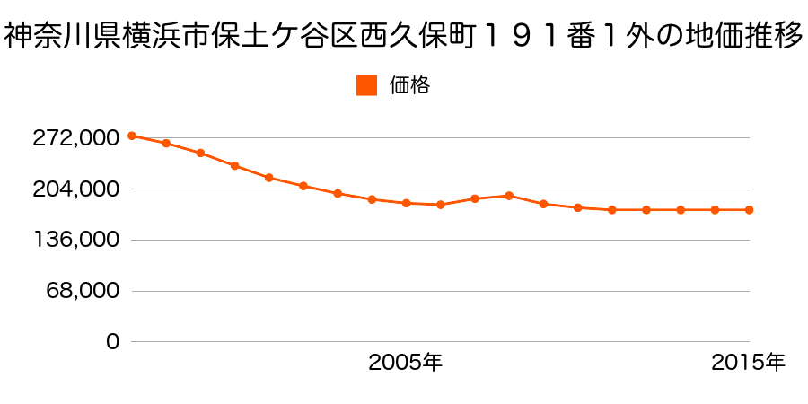 神奈川県横浜市保土ケ谷区初音ケ丘１４１番１１の地価推移のグラフ