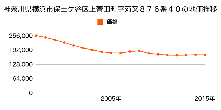 神奈川県横浜市保土ケ谷区上菅田町字苅又８７６番４０の地価推移のグラフ