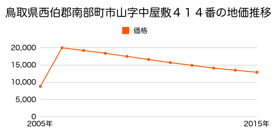 鳥取県西伯郡南部町市山字中屋敷４１４番の地価推移のグラフ