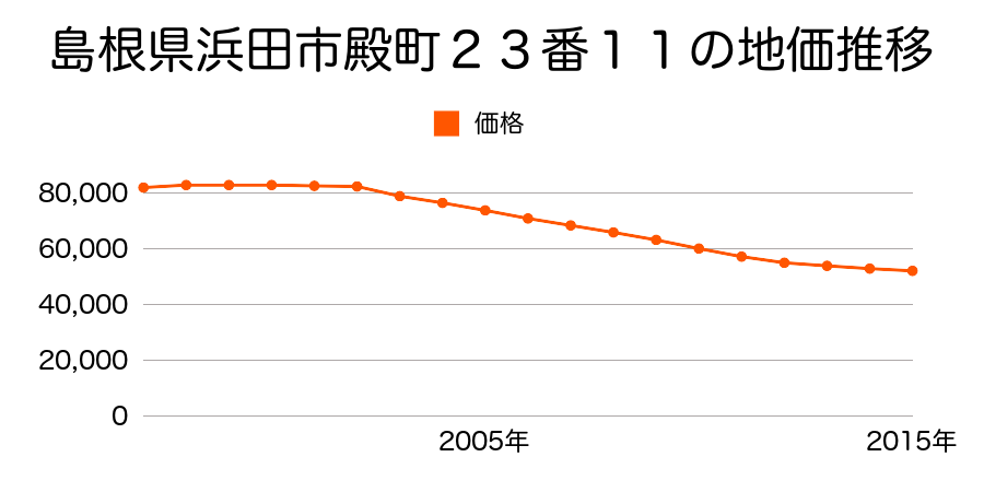 島根県浜田市殿町２３番１１の地価推移のグラフ