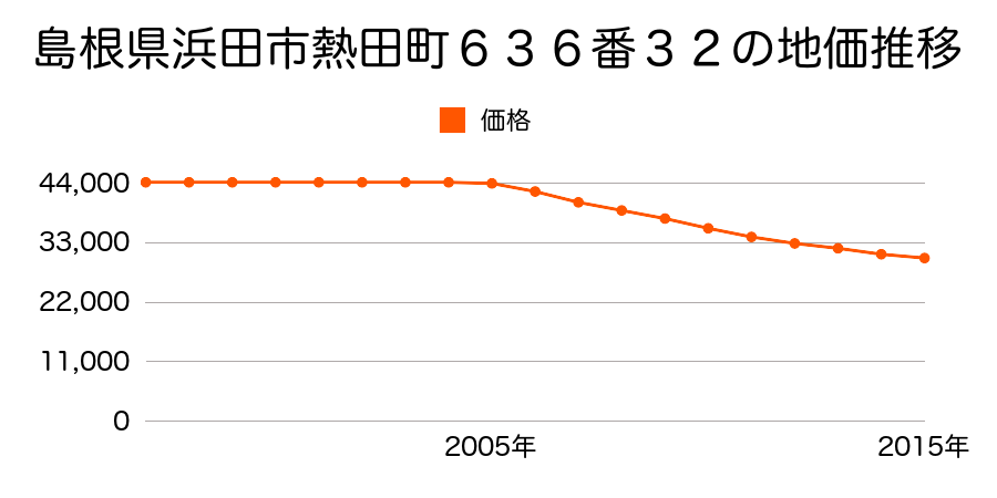 島根県浜田市熱田町６３６番３２の地価推移のグラフ