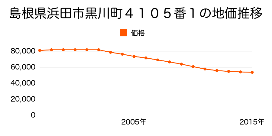 島根県浜田市黒川町４１０５番１の地価推移のグラフ