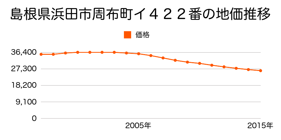 島根県浜田市周布町イ４２２番の地価推移のグラフ