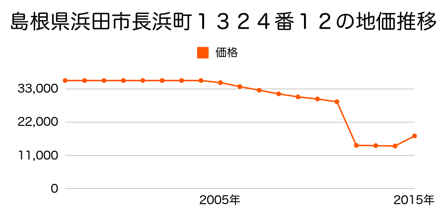 島根県浜田市三隅町三隅７５４番３の地価推移のグラフ
