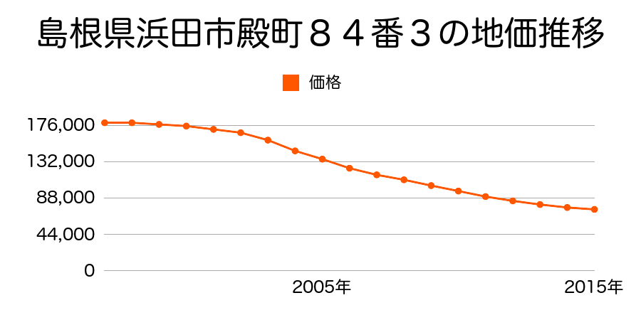 島根県浜田市殿町８４番３の地価推移のグラフ