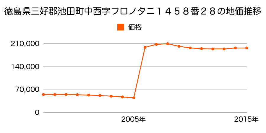 大阪府池田市五月丘１丁目２１番２の地価推移のグラフ