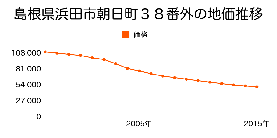 島根県浜田市朝日町３８番外の地価推移のグラフ