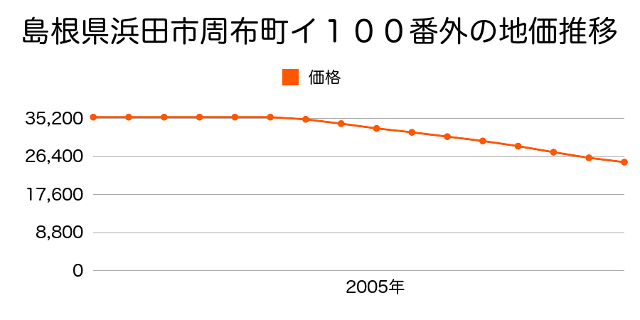 島根県浜田市周布町イ１００番外の地価推移のグラフ