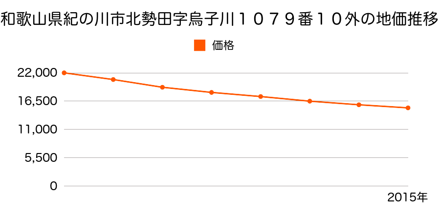 和歌山県紀の川市北勢田字烏子川１０７９番１０外の地価推移のグラフ