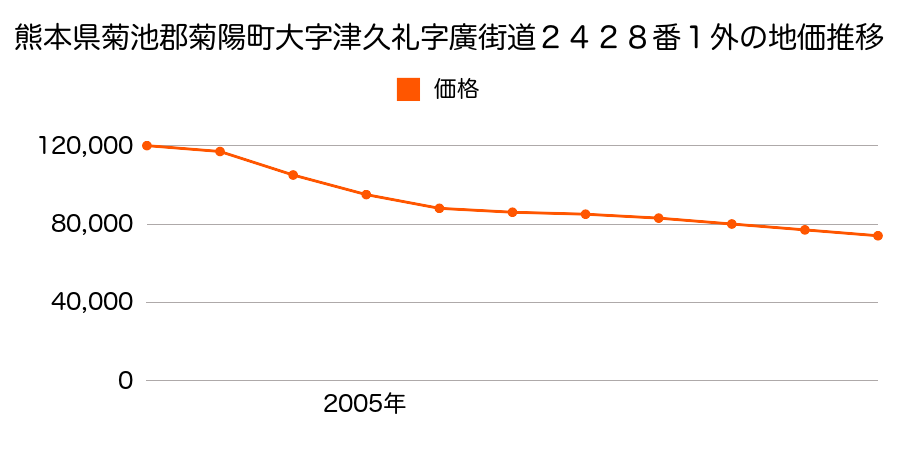 熊本県菊池郡菊陽町大字津久礼字廣街道２４２８番１外の地価推移のグラフ