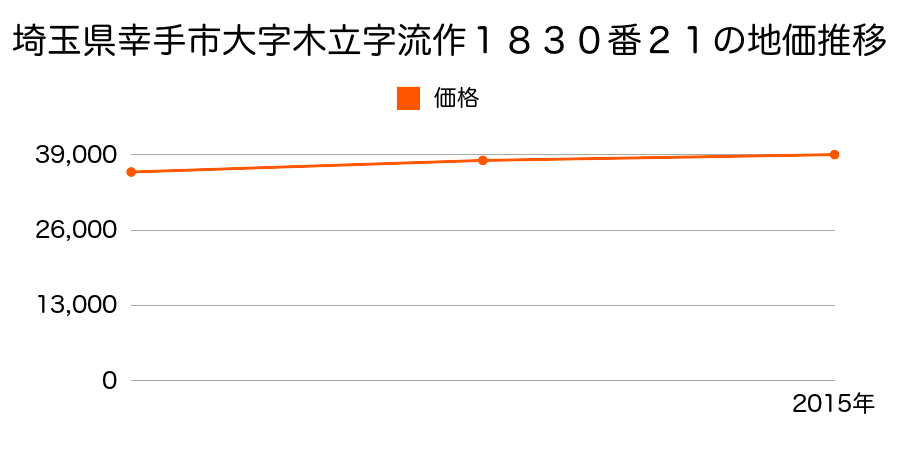 埼玉県幸手市大字木立字流作１８３０番２１の地価推移のグラフ