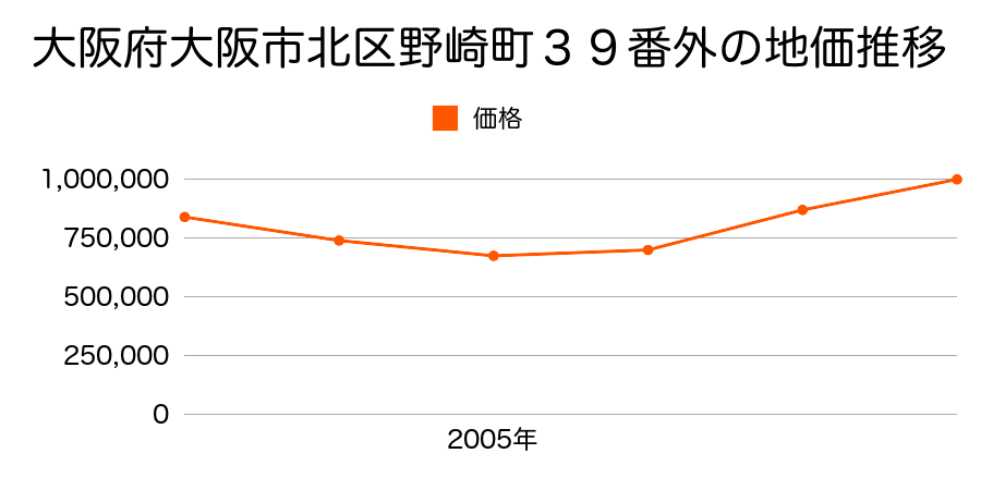 大阪府大阪市北区野崎町３９番外の地価推移のグラフ