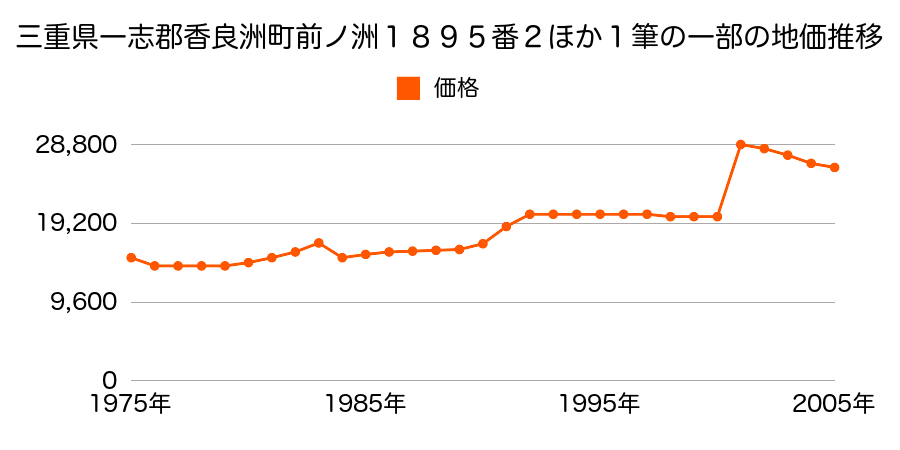 三重県一志郡香良洲町字新開地５７６２番２外の地価推移のグラフ
