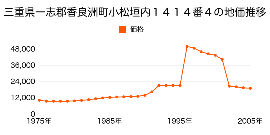 三重県一志郡香良洲町字野中６７６番１外の地価推移のグラフ