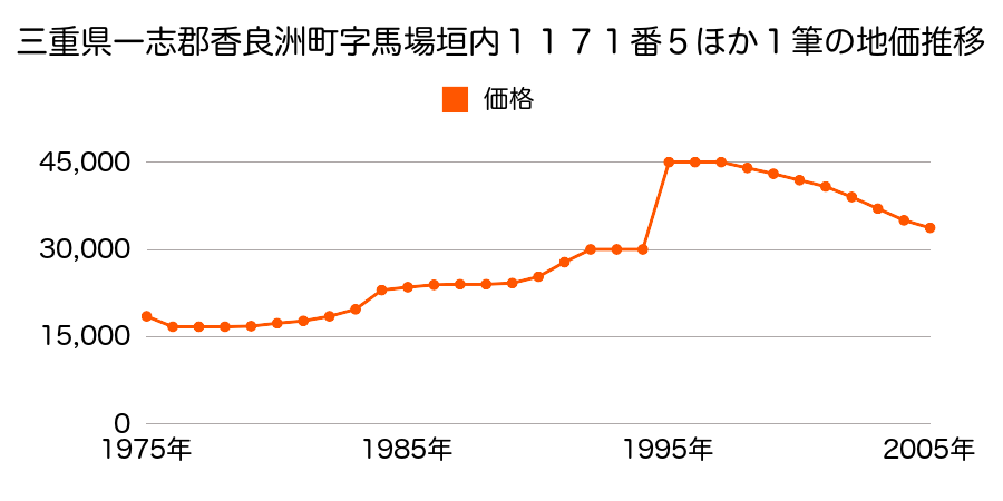 三重県一志郡香良洲町字馬場垣内１１７０番５の地価推移のグラフ