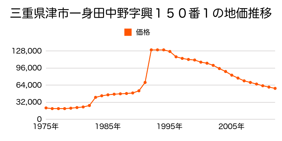 三重県津市高茶屋小森町字水合４１２番１の地価推移のグラフ