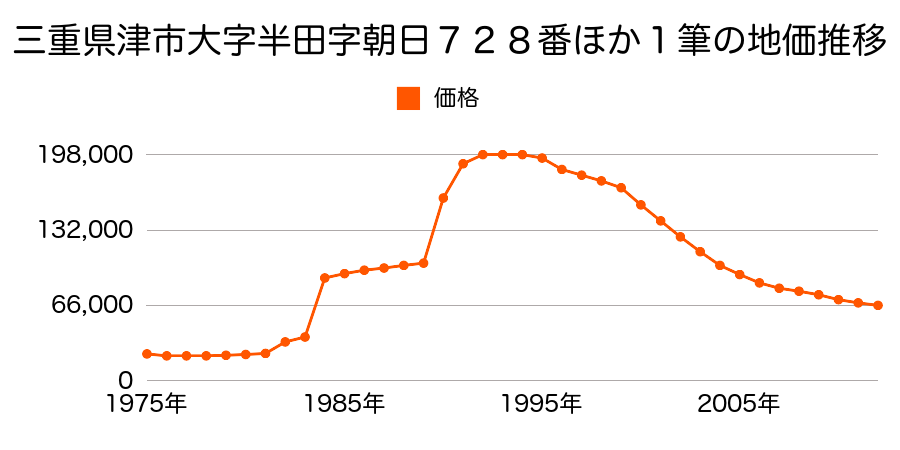 三重県津市上弁財町２８２４番１外の地価推移のグラフ