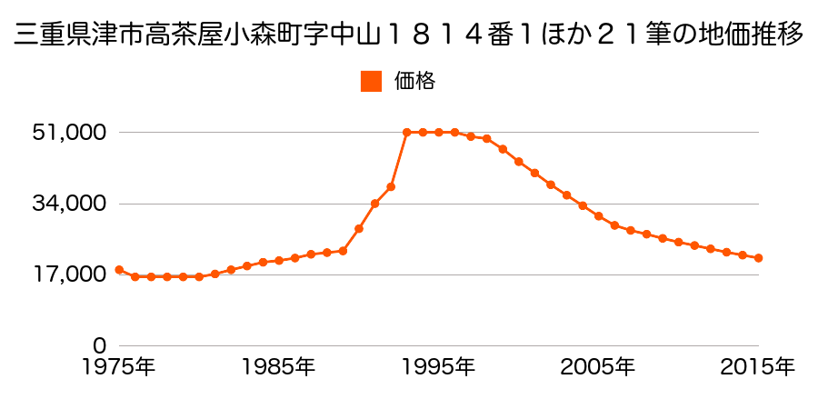 三重県津市雲出長常町字四ノ割１１１８番３外の地価推移のグラフ