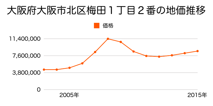 大阪府大阪市北区梅田１丁目２番の地価推移のグラフ
