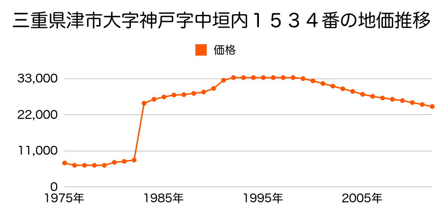 三重県津市半田字上寺１９４４番３の地価推移のグラフ