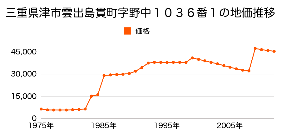 三重県津市夢が丘１丁目７番１３の地価推移のグラフ