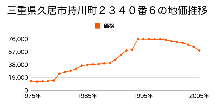 三重県久居市持川町字持川２３４７番５の地価推移のグラフ