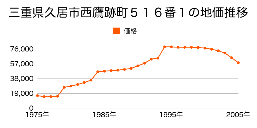 三重県久居市西鷹跡町３５５番１外の地価推移のグラフ