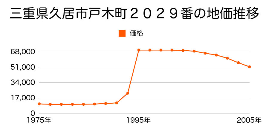 三重県久居市野村町字屋敷先５６３番２の地価推移のグラフ