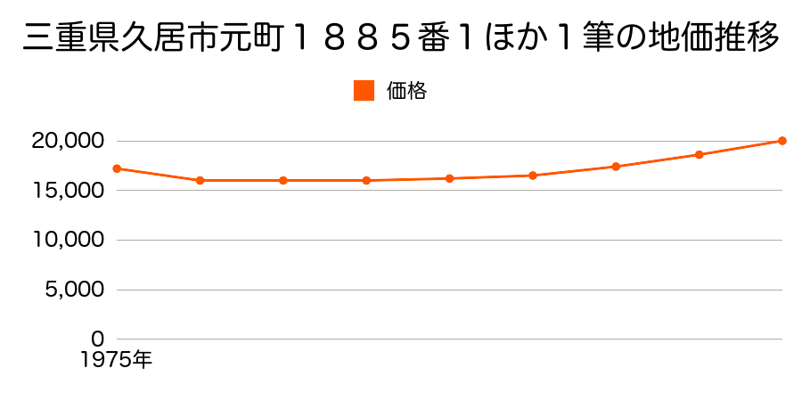 三重県久居市元町字東出甲１８８５番１外の地価推移のグラフ