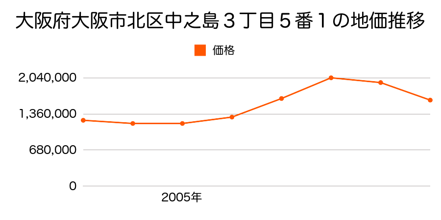 大阪府大阪市北区中之島３丁目５番１の地価推移のグラフ