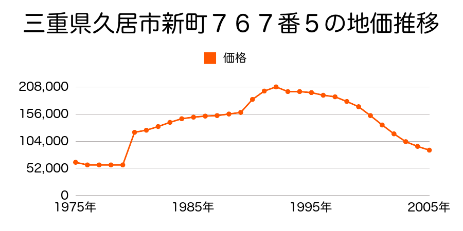 三重県久居市寺町１２３２番７３外の地価推移のグラフ