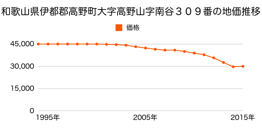 和歌山県伊都郡高野町大字高野山字西院谷２６２番１０の地価推移のグラフ