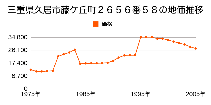 三重県久居市戸木町字西羽野５５８３番１９の地価推移のグラフ