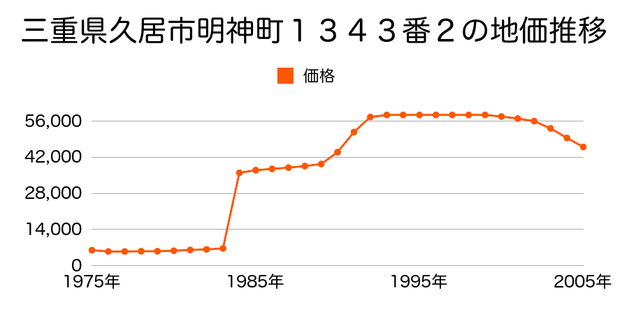 三重県久居市藤ケ丘町字藤ケ丘２６５６番９０の地価推移のグラフ