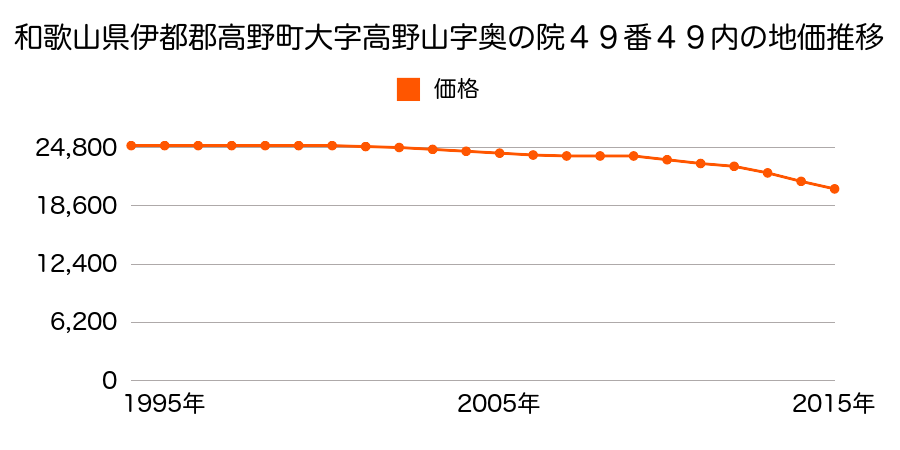 和歌山県伊都郡高野町大字高野山字奥ノ院４９番１００の地価推移のグラフ