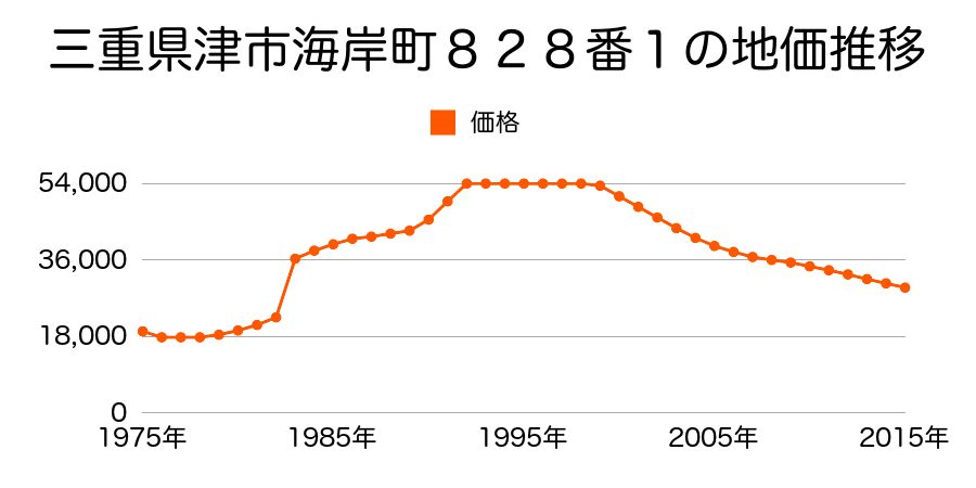 三重県津市海岸町１０２１番８外の地価推移のグラフ