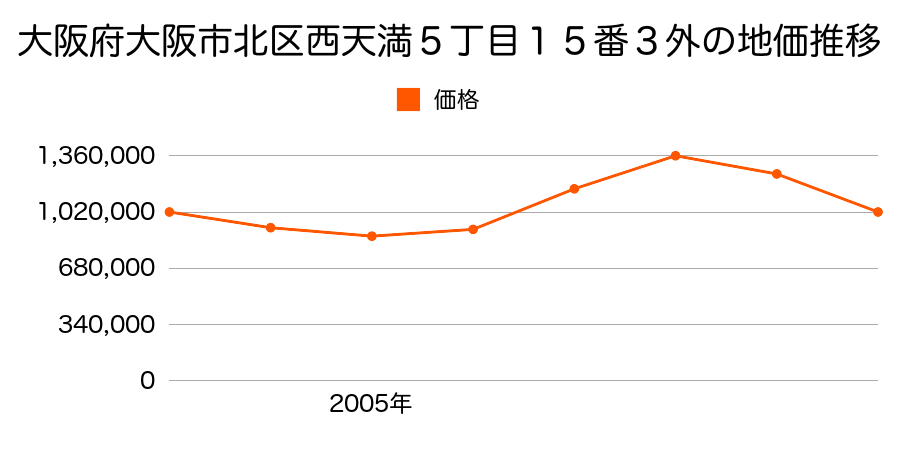 大阪府大阪市北区西天満５丁目１５番３外の地価推移のグラフ