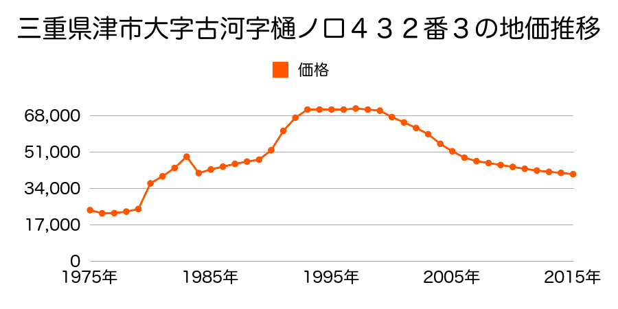 三重県津市高茶屋４丁目２４８４番１７６の地価推移のグラフ
